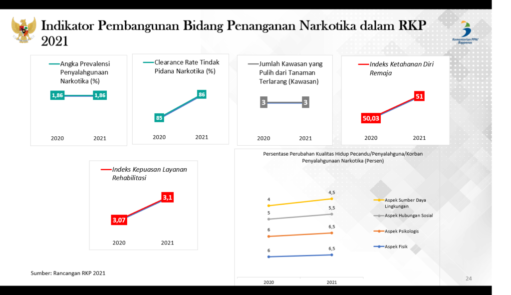 musren bnn ta 2020 indikator pembangunan bidang penanganan narkotika dalam rkp 2021