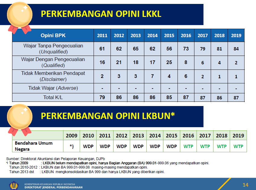 Kemenkeu Corpu Talk (KCT) - Opini Wajar Tanpa Pengecualian (WTP) Laporan Keuangan Pemerintah Pusat (LKPP) Tahun 2019